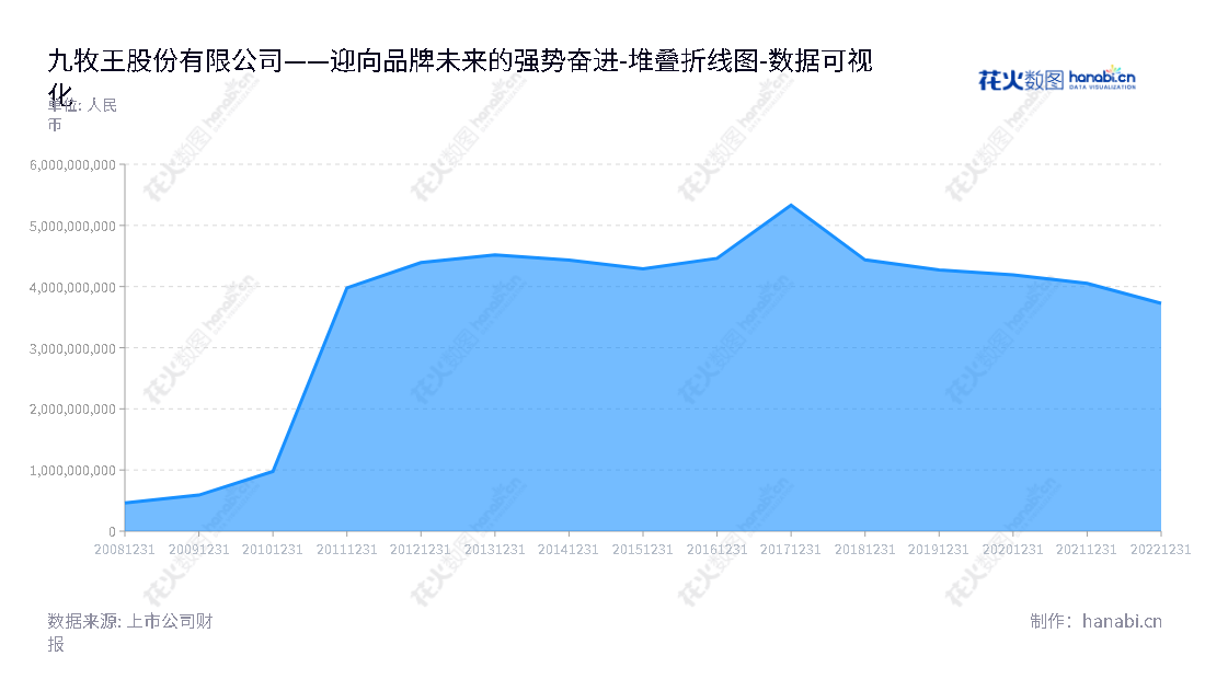 九牧王股份有限公司（Joeone Co., Ltd.）是一家湖南天心集团旗下男装品牌，专注于设计、研发、生产、销售及品牌推广，所有者权益(或股东权益)合计高达3726567703.60元。,"601566","九牧王","Joeone","林聪颖","陈加芽","国证Ａ指","数据可视化","上市公司财报","数据分析","堆叠折线图","花火数图","图表"