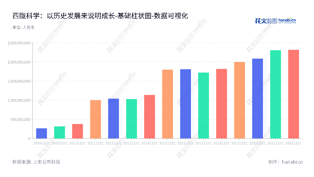 Xilong Scientific Co., Ltd.（002584）是一家总部位于广东汕头市的一家化学试剂的研发、生产、销售以及部分化工原料、原料药及食品添加剂的销售公司。,"002584","西陇科学","Xilong Scientific","黄少群","黄少群","国证2000","国证Ａ指","数据可视化","上市公司财报","数据分析","基础柱状图","花火数图","图表"