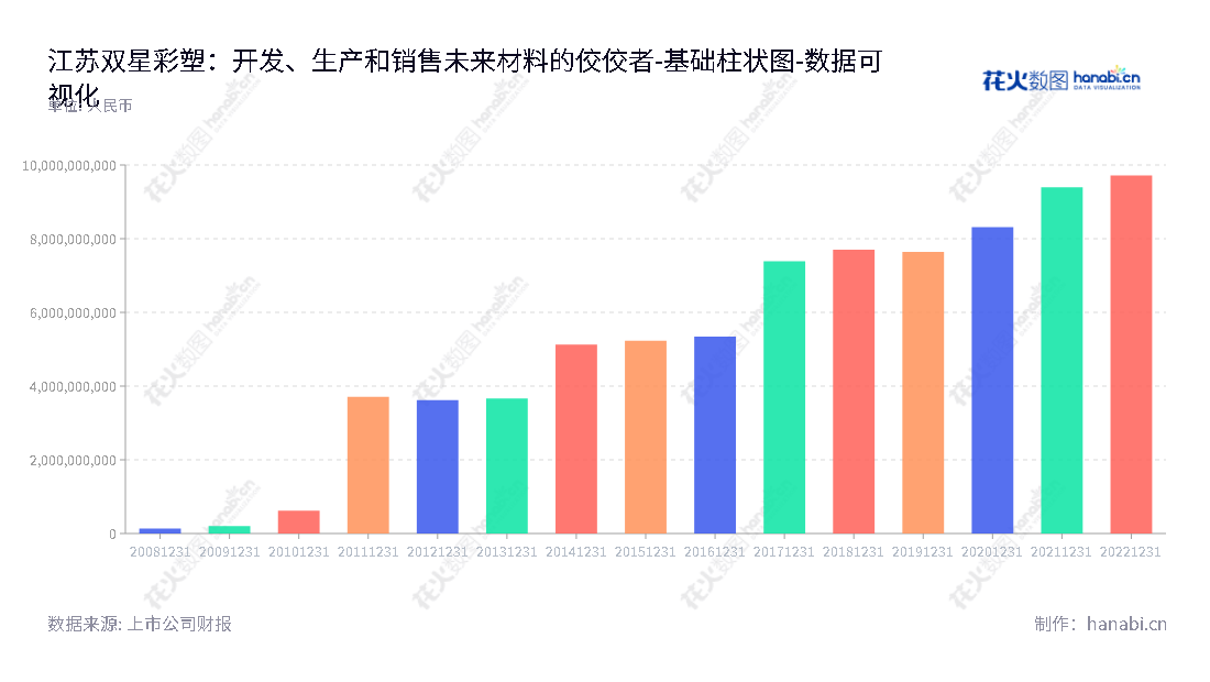  江苏双星彩塑新材料股份有限公司（Jiangsu Shuangxing Color Plastic New Materials Co., Ltd.），主营业务为先进高分子复合材料、光电新材料、光学膜、太阳能电池背板、聚酯电容膜、信息材料、热收缩材料等聚酯薄膜的研发、生产和销售，历史所有者权益(或股东权益)合计972亿元。,"002585","双星新材","Shuangxing New Materials","吴培服","吴培服","国证Ａ指","巨潮小盘","深成指R","深市精选","深证成指","中小300","中小新兴","数据可视化","上市公司财报","数据分析","基础柱状图","花火数图","图表"