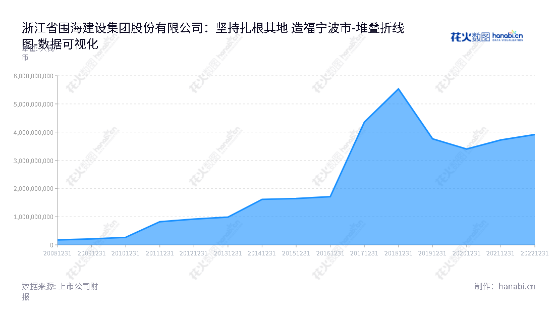 ST围海(002586),位于浙江宁波市,是一家主营水利工程和生态环保工程的专业公司。公司致力于打造安全、全面、可持续发展的水环境,提供河道工程、水库工程、城市防洪工程及其他水利工程。,"002586","*ST围海","Reclaim Construction","汪文强","汪文强","数据可视化","上市公司财报","数据分析","堆叠折线图","花火数图","图表"