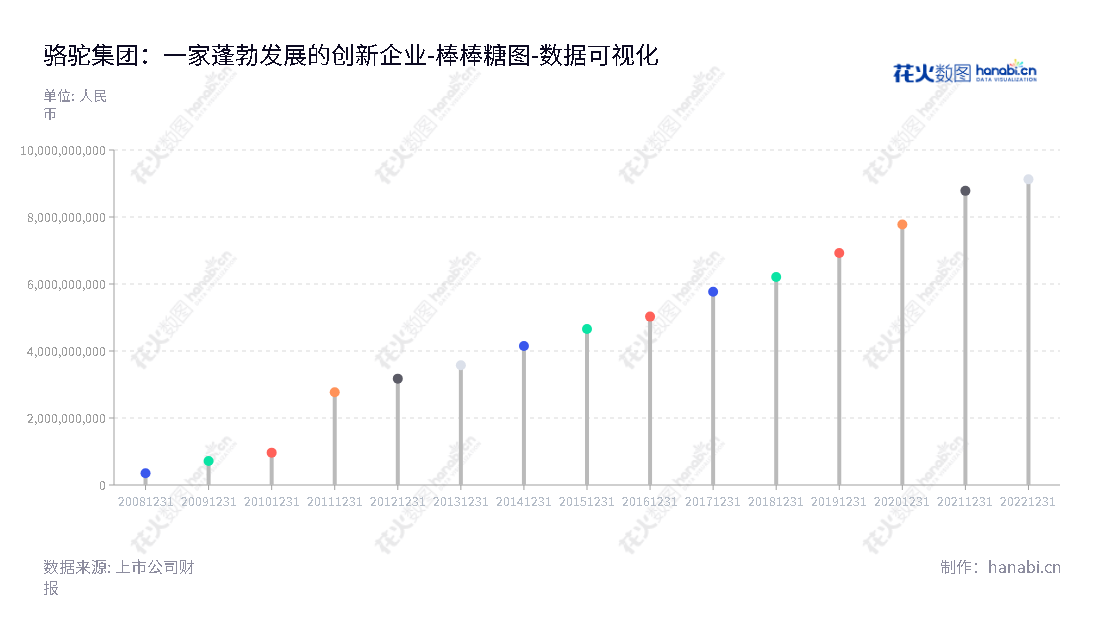 骆驼股份是湖北襄阳市一家以汽车低压电池业务，储能业务，回收业务为主营业务的上市企业，董事长为刘长来，总经理为夏诗忠。,"601311","骆驼股份","Camel","刘长来","夏诗忠","国证Ａ指","上证380","数据可视化","上市公司财报","数据分析","棒棒糖图","花火数图","图表"