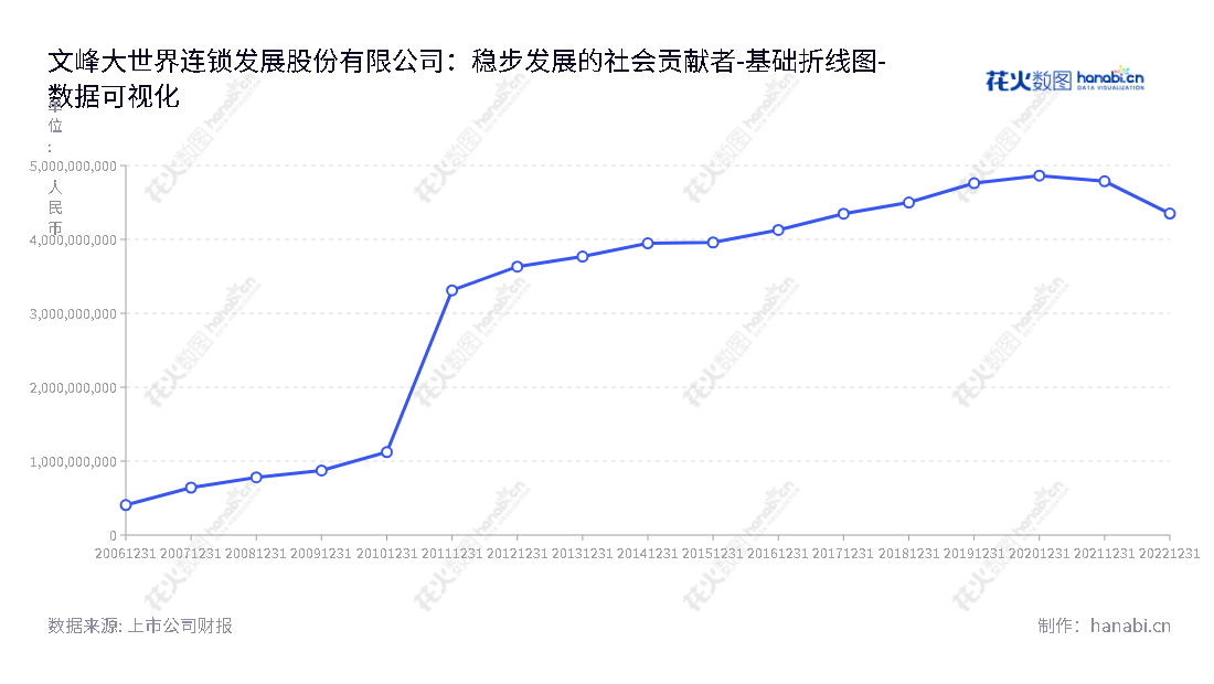 文峰股份（601010）是位于江苏南通的连锁零售企业，致力于百货、超市及电器销售专业店的连锁经营。,"601010","文峰股份","Wenfeng Corporation","贾云博","王钺","国证Ａ指","数据可视化","上市公司财报","数据分析","基础折线图","花火数图","图表"