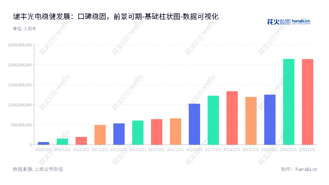 深圳市瑞丰光电子股份有限公司（Refond Optoelectronics）专注于LED封装技术的研发和制造，提供包括封装工艺结构设计、光学设计、驱动设计、散热设计、LED器件封装和标准光源模组等整体解决方案。,"300241","瑞丰光电","Refond Optoelectronics","龚伟斌","龚伟斌","国证2000","国证Ａ指","数据可视化","上市公司财报","数据分析","基础柱状图","花火数图","图表"