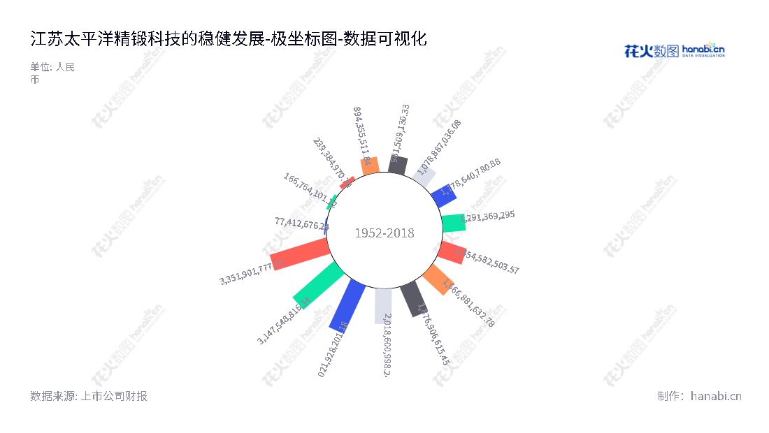 精锻科技（300258）为江苏省泰州市的汽车精锻齿轮研发、生产与销售企业，主营服务包括精密锻件、汽车零部件等。,"300258","精锻科技","Precision Forging","夏汉关","夏汉关","国证2000","国证Ａ指","数据可视化","上市公司财报","数据分析","极坐标图","花火数图","图表"