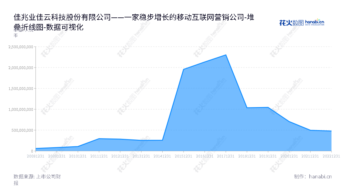  广东佳兆业佳云科技股份有限公司（KAISA Jiayun Technology Inc.）主营移动互联网营销业务，总部位于东莞。2012-2022年，该公司所有者权益(或股东权益)合计分别为284365061.98到477545469.58。,"300242","佳云科技","JYKJ","郭晓群","钟亮","国证Ａ指","数据可视化","上市公司财报","数据分析","堆叠折线图","花火数图","图表"
