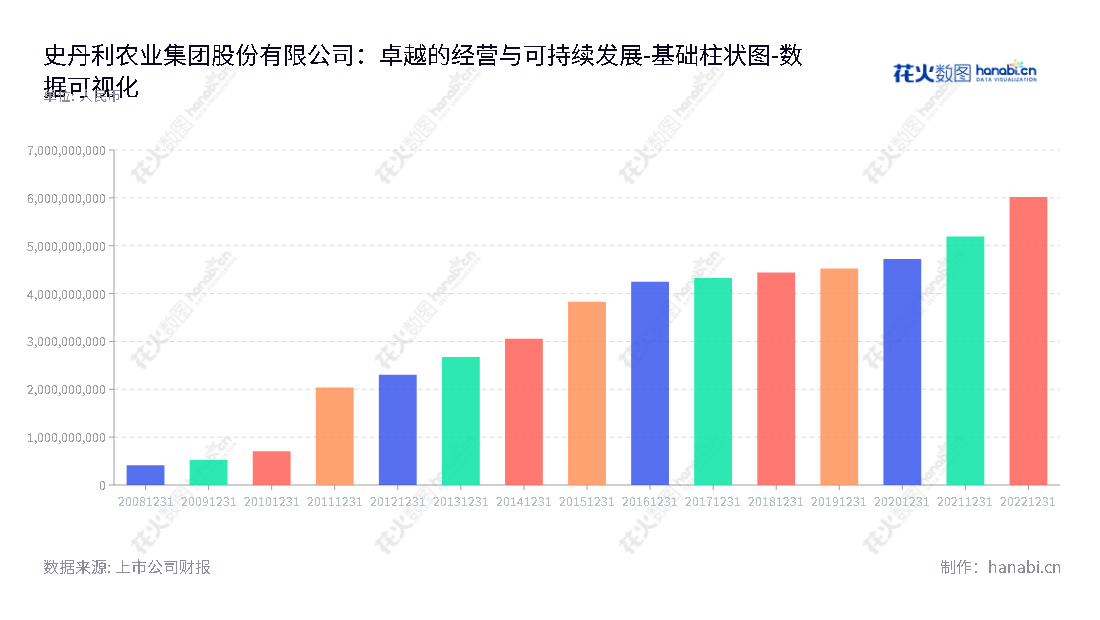 史丹利（002588）是国内龙头性质的复合肥企业，由高进华先生担任董事长和总经理，主营业务为生产和销售复合肥。,"002588","史丹利","Stanley","高进华","高进华","国证2000","国证Ａ指","深市精选","数据可视化","上市公司财报","数据分析","基础柱状图","花火数图","图表"
