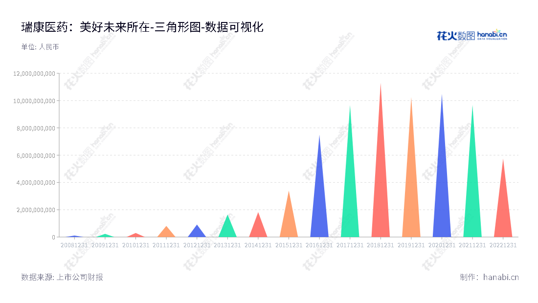 瑞康医药集团股份有限公司是一家位于山东烟台市的全国性医疗服务集团，主要经营药品、医疗器械、医用耗材等的直销。集团同时提供医疗信息化服务、医院管理咨询服务、院内物流服务和医院后勤服务。,"002589","瑞康医药","Realcan Pharmaceutical","韩旭","韩旭","国证2000","国证Ａ指","中小创新","数据可视化","上市公司财报","数据分析","三角形图","花火数图","图表"