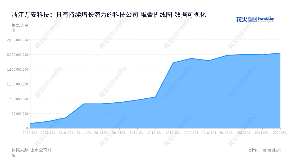 浙江万安科技(002590)，一家位于浙江绍兴市的汽车底盘控制系统研发、生产及销售的股份有限企业。经过近10年稳健发展，其所有者权益(或股东权益)合计增长最高达到2039777115.35，由浙江万安科技股份有限公司的董事长陈锋和总经理陈锋携手推动。,"002590","万安科技","Science and Technology","陈锋","陈锋","国证2000","国证Ａ指","数据可视化","上市公司财报","数据分析","堆叠折线图","花火数图","图表"