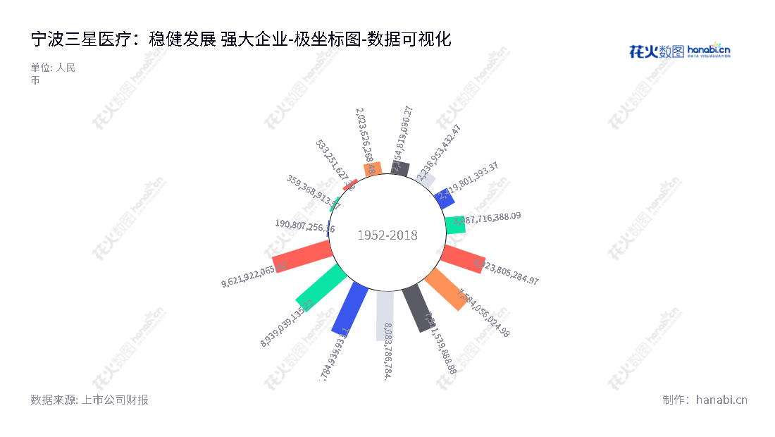 宁波三星医疗电气股份有限公司为智能配用电及医疗服务的领先供应商。我们的管理团队由沈国英董事长和易师伟总经理领导，以全球最高标准提供创新的解决方案，以满足行业需求。,"601567","三星医疗","Sanxing Medical","沈国英","易师伟","国证Ａ指","巨潮小盘","上证380","数据可视化","上市公司财报","数据分析","极坐标图","花火数图","图表"
