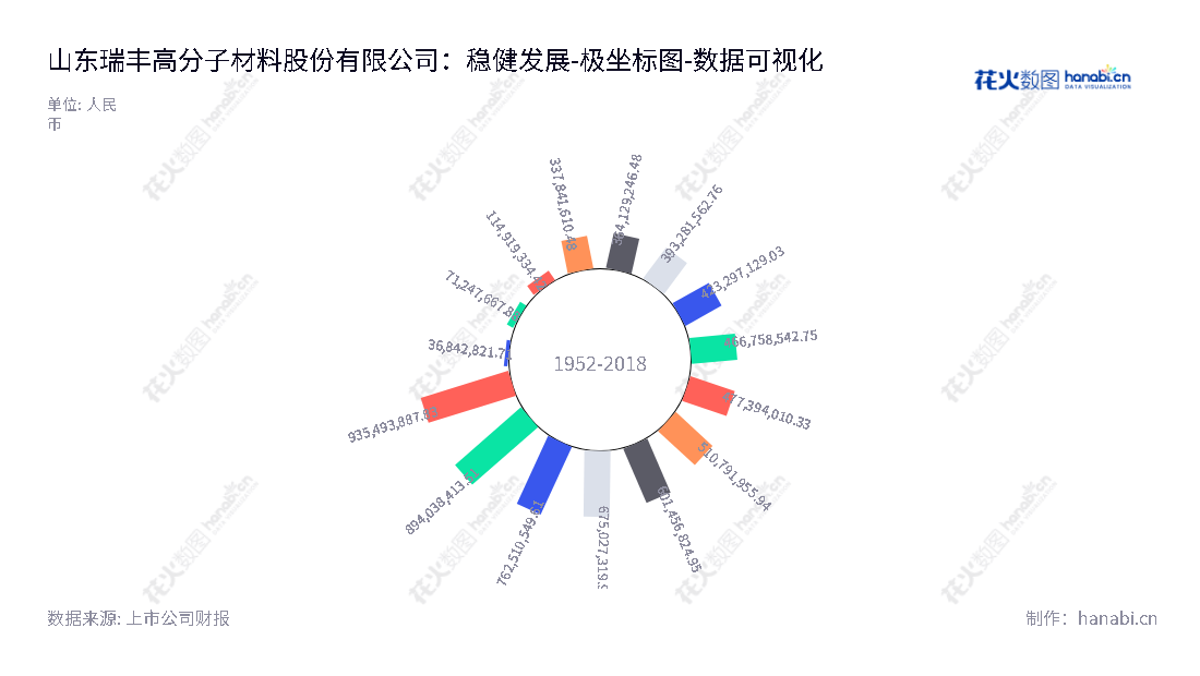 山东瑞丰高分子材料股份有限公司专注于高性能PVC助剂的研发，生产和销售，其所有者权益(或股东权益)合计持续增长，历史有效记录可追溯到2012年。,"300243","瑞丰高材","Ruifeng Chemical","周仕斌","刘春信","国证Ａ指","数据可视化","上市公司财报","数据分析","极坐标图","花火数图","图表"