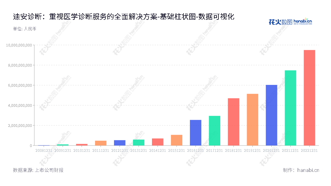 迪安诊断是杭州市一家以提供医学诊断服务外包为核心业务的医学诊断服务整体解决方案的公司，面向各级医疗卫生机构，所有者权益持续增长。,"300244","迪安诊断","D.A. Diagnostics","陈海斌","黄柏兴","ESG 300","创业板指","创业新兴","国证Ａ指","巨潮小盘","深成指R","深证300","深证成指","深证新兴","深证责任","央视50","中证500","数据可视化","上市公司财报","数据分析","基础柱状图","花火数图","图表"