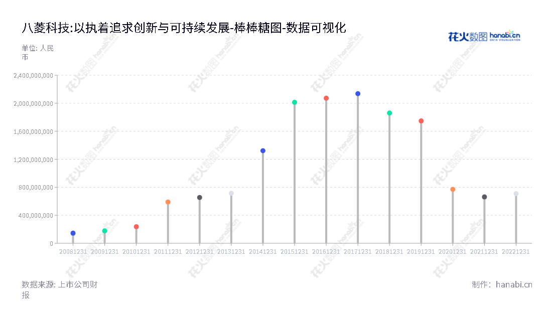 南宁八菱科技股份有限公司（002592），位于广西南宁，主营汽车零部件制造及文化演艺业务；所有者权益逐年增加， 努力改善社会环境。,"002592","ST八菱","Baling Technology","顾瑜","顾瑜","数据可视化","上市公司财报","数据分析","棒棒糖图","花火数图","图表"