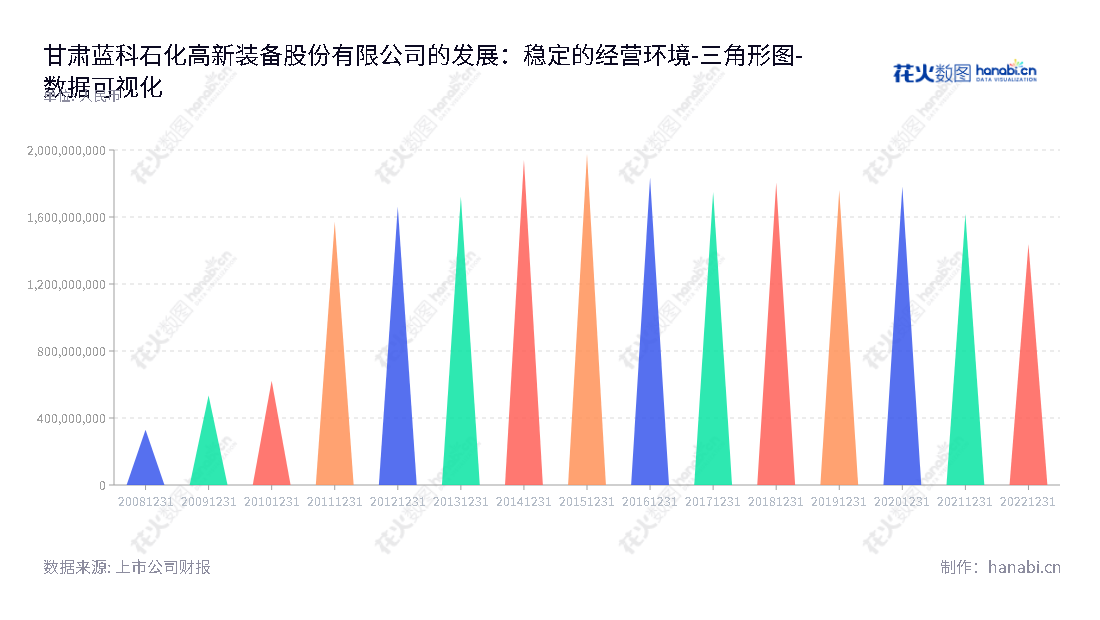 甘肃蓝科石化高新装备股份有限公司(Lanpec Technologies Limited)成立于1993年，为石油、石化领域运营，提供石油、石化专用设备的研发、设计、生产、安装、技术服务及质量检验检测服务。,"601798","蓝科高新","Lanpec Technologies","张玉福","国证Ａ指","中证央企","数据可视化","上市公司财报","数据分析","三角形图","花火数图","图表"