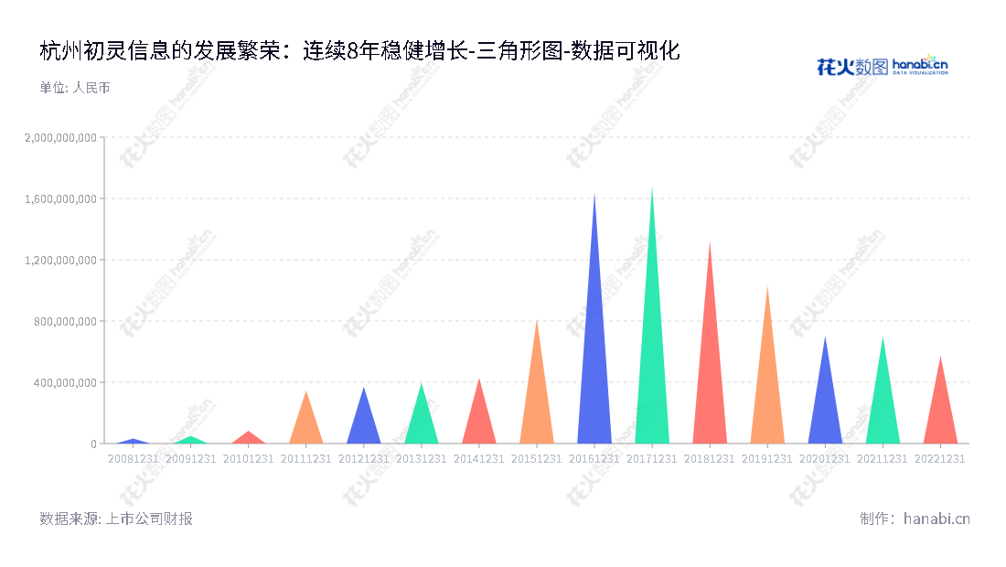 杭州初灵信息技术股份有限公司（Hangzhou CNCR-IT Co., Ltd.）是一个位于浙江省杭州市的电子信息公司，专注于信息接入方案的设计及相应设备的研发、生产和销售。,"300250","初灵信息","CNCR-IT","洪爱金","金宁","国证2000","国证Ａ指","数据可视化","上市公司财报","数据分析","三角形图","花火数图","图表"