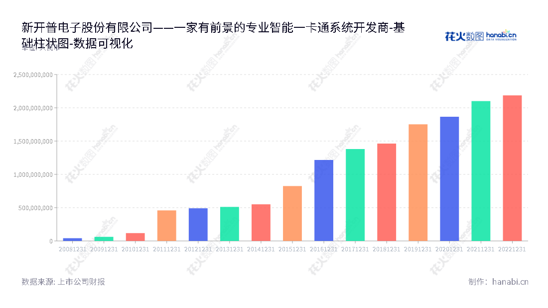 新开普电子是一家位于河南郑州市的智能一卡通系统软件和智能终端的研发、生产、集成、销售服务公司，由杨维国担任董事长和总经理，截至2022年12月31日，所有者权益(或股东权益)合计达到2187045283.51元。,"300248","新开普","Newcapec","杨维国","杨维国","国证2000","国证Ａ指","数据可视化","上市公司财报","数据分析","基础柱状图","花火数图","图表"