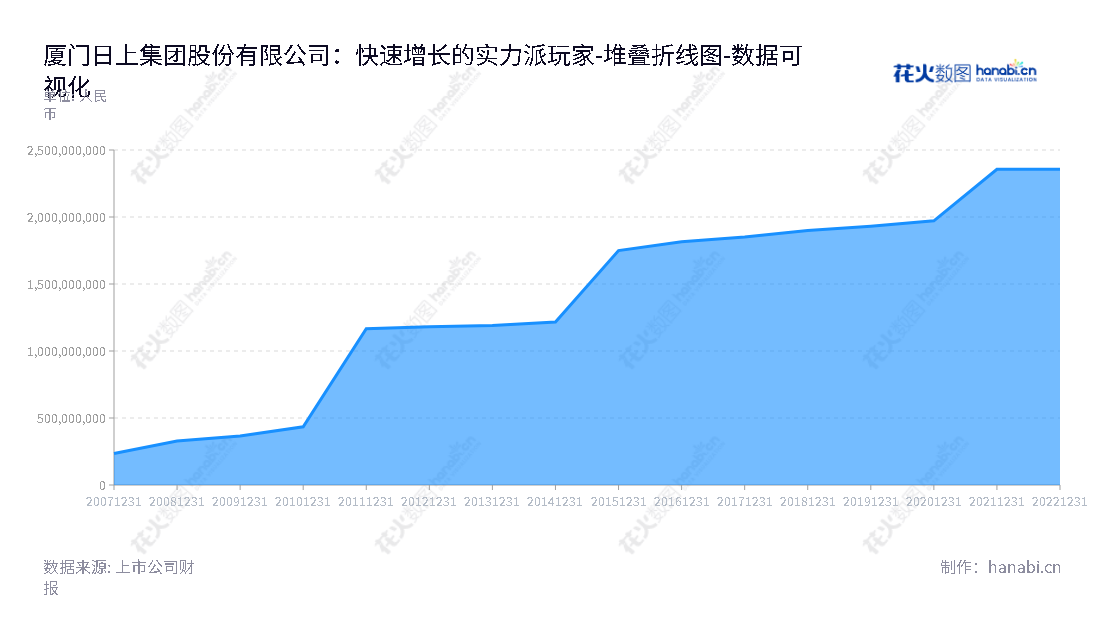 厦门日上集团（Xiamen Sunrise Group Co., Ltd.）是一家厦门的家族企业，专门从事钢制品的设计、研发、生产与销售。由吴子文为董事长和总经理领导，所有者权益（或股东权益）经历多年发展，达到2356363356.66元。 www.sunrise-ncc.com,"002593","日上集团","Sunrise Group","吴子文","吴子文","国证Ａ指","数据可视化","上市公司财报","数据分析","堆叠折线图","花火数图","图表"