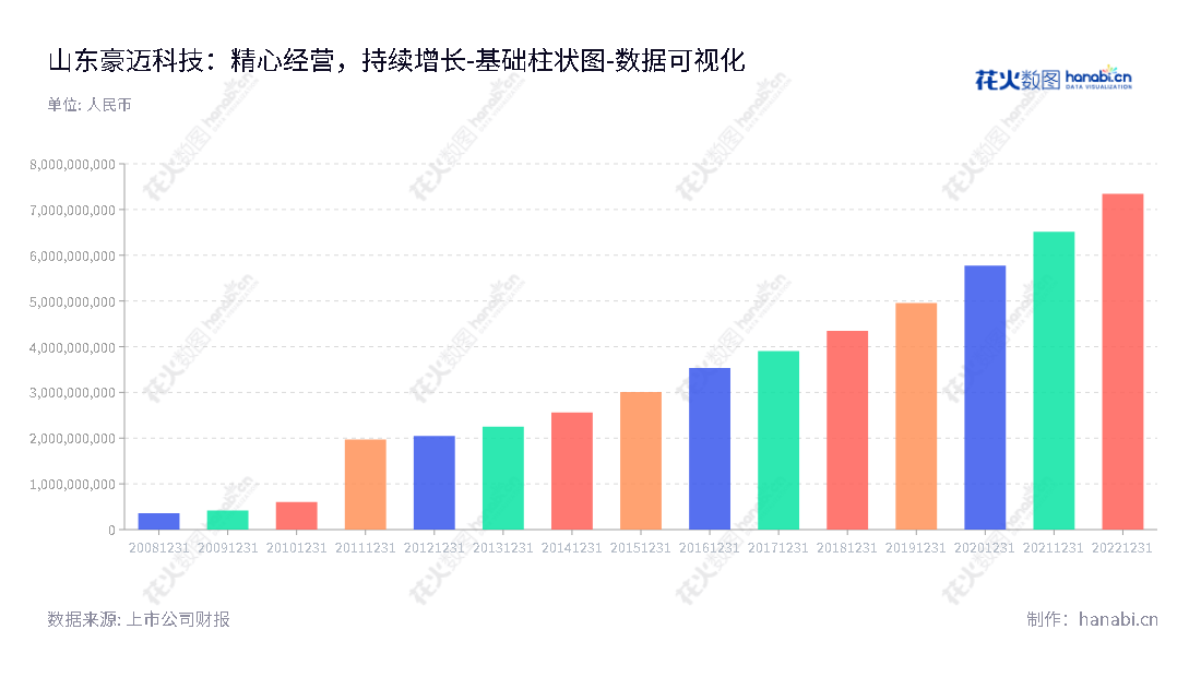 山东豪迈科技专注于汽车子午线轮胎模具及轮胎制造设备的生产、销售及相关技术开发,致力于将客户的热情、性能和满意度提高到极致。,"002595","豪迈科技","Himile Science and Technology","张恭运","单既强","ESG 300","国证A指","巨潮小盘","深成指R","深市精选","深证300","深证成指","深证治理","中小300","中证500","数据可视化","上市公司财报","数据分析","基础柱状图","花火数图","图表"