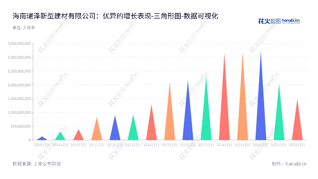 description可编辑如下:海南瑞泽新型建材股份有限公司(002596)是一家总部设在海南三亚市的新型建材生产企业,专业从事商品混凝土和其他新型建材及市政环境卫生服务等,股东权益总计从2012年的9,031,495元增长到2022年的14,857,227元。,"002596","海南瑞泽","Hainan Ruize","张海林","吴悦良","国证2000","国证A指","数据可视化","上市公司财报","数据分析","三角形图","花火数图","图表"