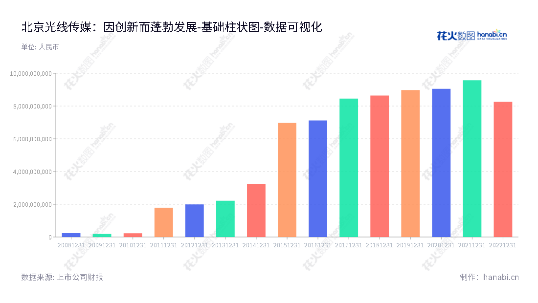 北京光线传媒股份有限公司（300251）是一家经营影视、动漫、内容关联业务以及产业投资的公司，总部位于北京，由王长田担任董事长和总经理。,"300251","光线传媒","Enlight Media","王长田","王长田","创业板指","创业新兴","国证Ａ指","巨潮小盘","深成指R","深证300","深证成指","深证新兴","中证500","数据可视化","上市公司财报","数据分析","基础柱状图","花火数图","图表"