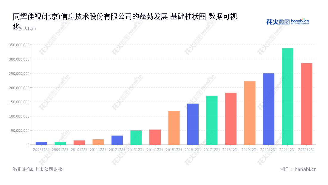 同辉佳视(北京)信息技术股份有限公司，致力于提供高品质的商用显示产品和解决方案，给客户提供先进的技术和最佳解决方案。,"430090","同辉信息","Tonghuijiashi Information","赵庚飞","隋大鹏","国证Ａ指","数据可视化","上市公司财报","数据分析","基础柱状图","花火数图","图表"