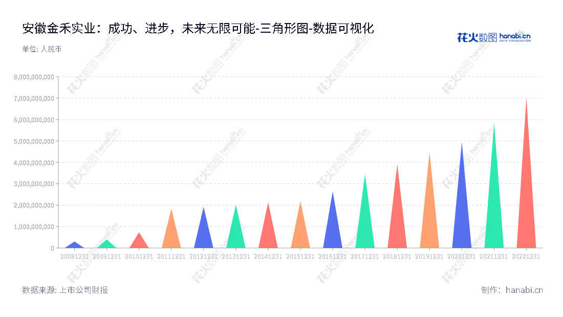 安徽金禾实业股份有限公司(Anhui Jinhe Industrial Co., Ltd.)是一家主营精细化工产品和基础化工产品的生产和销售的公司,为滁州市上市公司。,"002597","金禾实业","Jinhe Industrial","杨乐","夏家信","ESG 300","国证A指","巨潮小盘","深成指R","深市精选","深证300","深证成指","深证责任","中小300","数据可视化","上市公司财报","数据分析","三角形图","花火数图","图表"