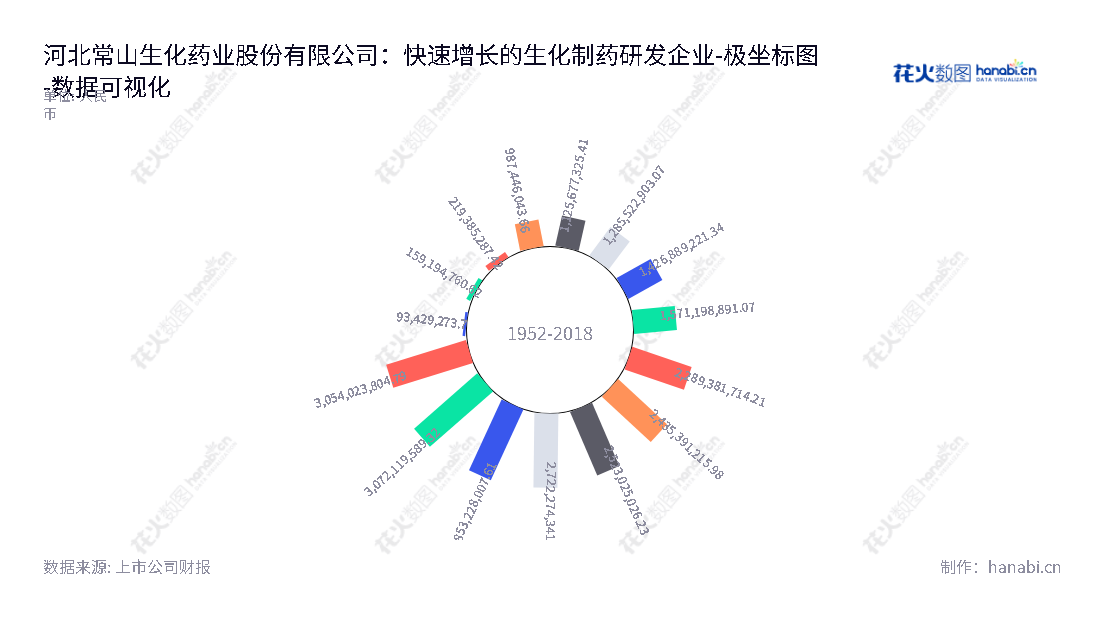 河北常山药业（300255）是一家河北省石家庄市的生物化学药品生产企业，主要生产和销售肝素系列产品。董事长为高晓东，总经理蔡浩。,"300255","常山药业","Changshan Pharmaceutical","高晓东","蔡浩","国证2000","国证Ａ指","中小创新","数据可视化","上市公司财报","数据分析","极坐标图","花火数图","图表"