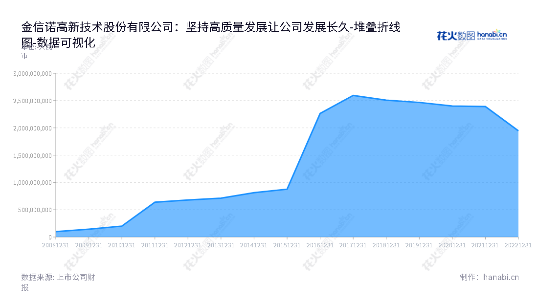 深圳金信诺致力于研发和生产全系列信号互联产品，发展规模逐年扩大，主要指标总所有者权益自2012年至2022年逐步增加。,"300252","金信诺","Kingsignal","黄昌华","余昕","国证2000","国证Ａ指","数据可视化","上市公司财报","数据分析","堆叠折线图","花火数图","图表"