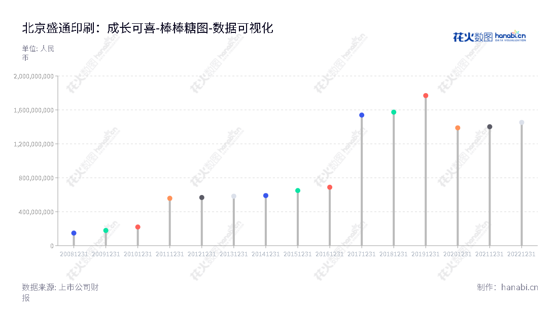 北京盛通股份(002599),是一家以出版综合服务、教育培训服务为主营业务的公司,位于北京市,由贾春琳和栗延秋共同领导,为客户提供多元化的印刷、设计、媒体及教育服务。,"002599","盛通股份","Shengtong Printing","贾春琳","栗延秋","国证A指","数据可视化","上市公司财报","数据分析","棒棒糖图","花火数图","图表"