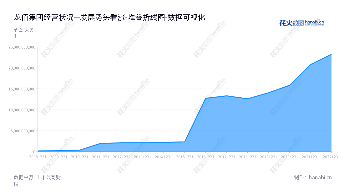 龙佰集团(002601)是一家全球领先的钛白粉、锆制品和硫酸铝生产和销售公司,总部位于河南焦作市,董事长和奔流,总经理吴彭森。,"002601","龙佰集团","LBG","和奔流","吴彭森","ESG 300","国证A指","国证治理","沪深300","巨潮中盘","深成指R","深市精选","深证100","深证100R","深证300","深证成指","深证红利","深证新兴","深证治理","中创100","中小100","中小300","中小新兴","中证100","中证红利","数据可视化","上市公司财报","数据分析","堆叠折线图","花火数图","图表"