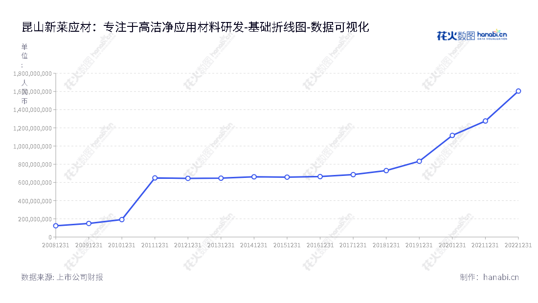 昆山新莱应材（300260），全称昆山新莱洁净应用材料股份有限公司（Kunshan Kinglai Hygienic Materials Co., Ltd.），致力于以高纯不锈钢为母材之高洁净应用材料的研发、生产与销售。历史所有者权益(或股东权益)合计保持稳定增长至1604826294.38元。,"300260","新莱应材","Kinglai","李水波","李水波","国证2000","国证Ａ指","中小创新","数据可视化","上市公司财报","数据分析","基础折线图","花火数图","图表"