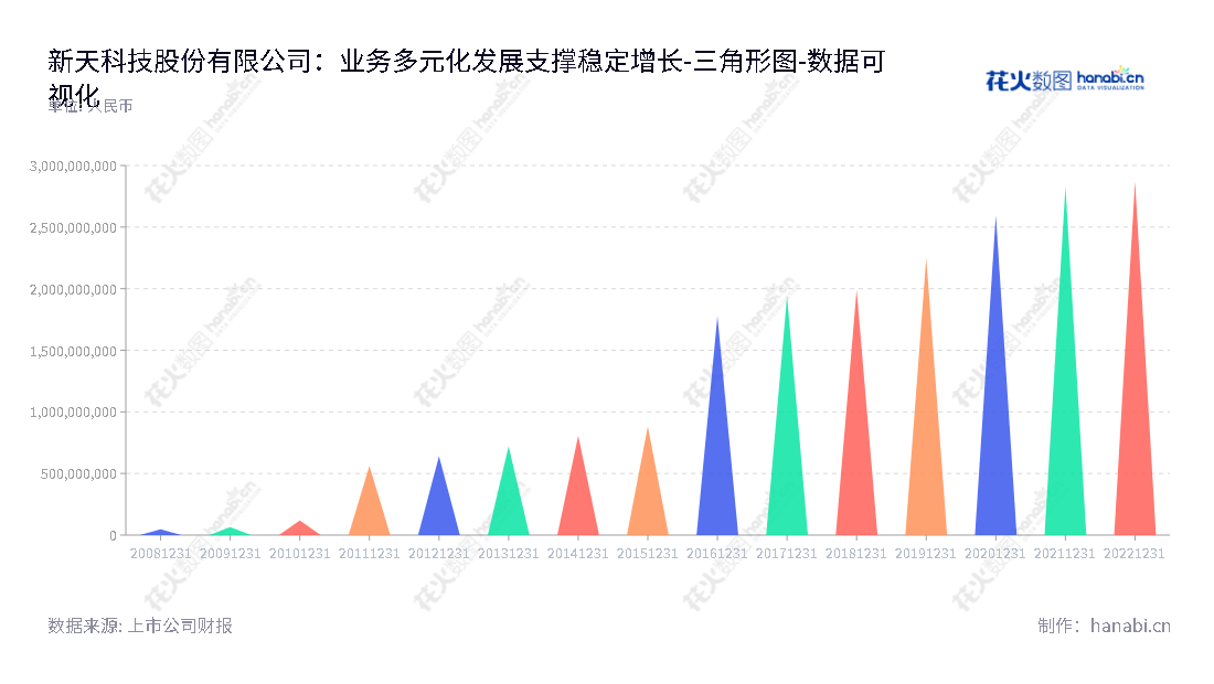 新天科技主要致力于为电力、水务、交通等行业提供智能系统解决方案, 提供物联网智能计量监测系统、智慧水务、智慧农业、电力智能仿真及运维系统等完整的解决方案.,"300259","新天科技","Suntront Technology","王胜利","常明松","国证2000","国证Ａ指","数据可视化","上市公司财报","数据分析","三角形图","花火数图","图表"