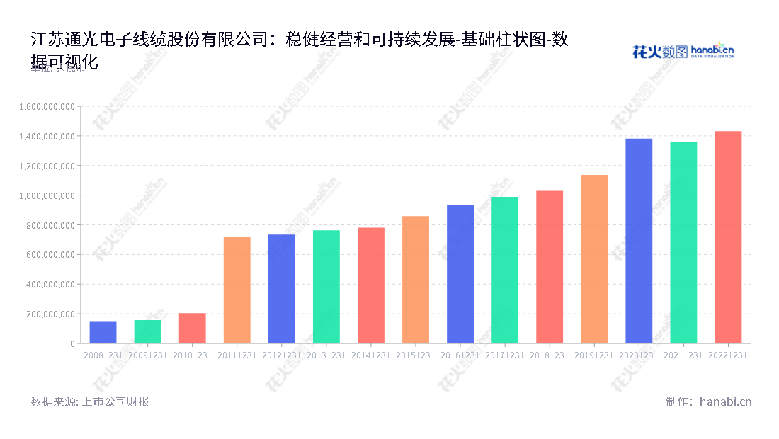 江苏通光电子线缆股份有限公司是一家位于江苏南通市的专业生产、开发和销售光纤光缆、输电线缆及装备用线缆的企业。多年来，公司始终坚持“以客户为中心，以质量求生存”的经营理念，致力于为客户提供最优质的电子线缆产品和服务。,"300265","通光线缆","Tongguang Wire and Cable","张忠","张忠","国证2000","国证Ａ指","数据可视化","上市公司财报","数据分析","基础柱状图","花火数图","图表"