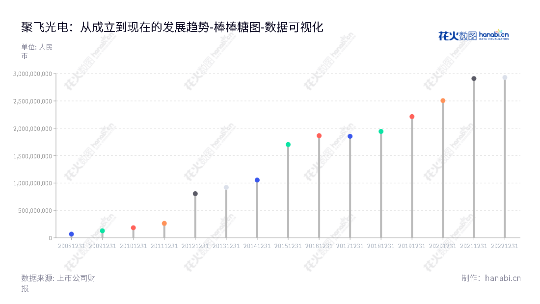 深圳市聚飞光电股份有限公司是一家专业从事SMD LED器件的研发、生产与销售的上市公司，位于广东深圳，董事长为邢美正，总经理为邢美正，综合报表显示其所有者权益(或股东权益)合计持续增长。,"300303","聚飞光电","Jufei Optoelectronics","邢美正","邢美正","国证2000","国证Ａ指","中小创新","数据可视化","上市公司财报","数据分析","棒棒糖图","花火数图","图表"