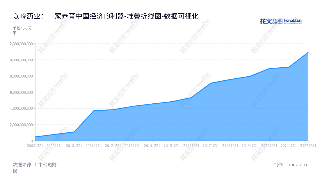 石家庄以岭药业股份有限公司(Shijiazhuang Yiling Pharmaceutical Co., Ltd.),是一家总部位于河北石家庄的著名中成药企业,专注于中成药研发、生产和销售。石家庄以岭药业股份有限公司的官网:www.yiling.cn,董事长吴相君,总经理吴相君。,"002603","以岭药业","Yiling Pharmaceutical","吴相君","吴相君","ESG 300","国证A指","巨潮中盘","深成指R","深市精选","深证100","深证100R","深证300","深证成指","深证新兴","中创100","中小100","中小300","中小新兴","数据可视化","上市公司财报","数据分析","堆叠折线图","花火数图","图表"