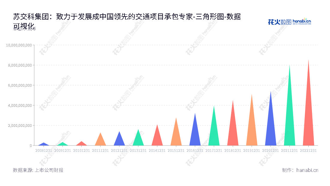 苏交科集团股份有限公司（JSTI Group）是位于江苏南京市的交通工程咨询与工程承包服务供应商，主要提供交通项目前期咨询及科研，道路、桥梁、铁路与轨道交通、岩土与隧道工程、水运工程与市政工程勘察、设计、咨询、试验检测、监理、相关技术服务，工程总承包及其他承包业务等一系列综合解决方案。 其所有者权益（或股东权益）从2012至2022年逐年增长。,"300284","苏交科","JSTI","李大鹏","朱晓宁","国证2000","国证Ａ指","中小创新","数据可视化","上市公司财报","数据分析","三角形图","花火数图","图表"