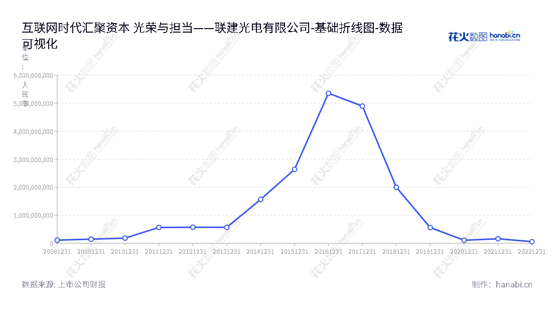 深圳市联建光电股份有限公司（Shenzhen Liantronics Co., Ltd.）成立于2013年，是一家专注于LED显示屏制造业务、数字营销业务、户外LED广告业务及区域户外广告业务的深圳股份上市公司。,"300269","联建光电","Liantronics","谭炜樑","乔建荣","国证Ａ指","数据可视化","上市公司财报","数据分析","基础折线图","花火数图","图表"