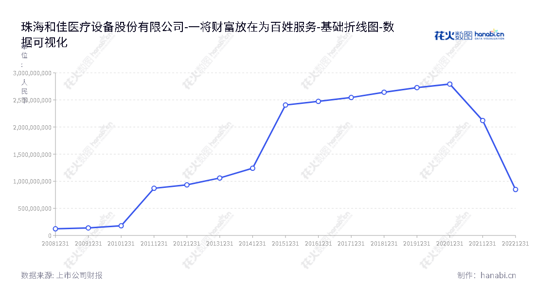 珠海和佳医疗设备股份有限公司（300273），是一家位于广东珠海市的医疗设备及医用工程、医疗信息化、医疗服务、医疗金融、医院整体建设的企业，拥有848032567.23元的所有者权益(或股东权益)合计。,"300273","和佳退","Hokai Medical","郝峻卓","董辉","数据可视化","上市公司财报","数据分析","基础折线图","花火数图","图表"