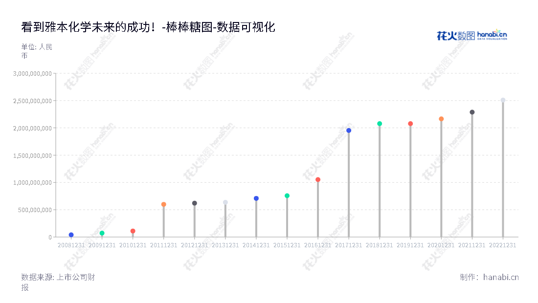 雅本化学（300261）是一家江苏苏州市的化学公司，主要研发、生产、销售农药中间体和医药中间体。董事长蔡彤，总经理蔡彤。让更多人看到我们的产品，让农药中间体和医药中间体的生产、销售更加可靠。,"300261","雅本化学","ABA Chemicals","蔡彤","蔡彤","国证2000","国证Ａ指","数据可视化","上市公司财报","数据分析","棒棒糖图","花火数图","图表"