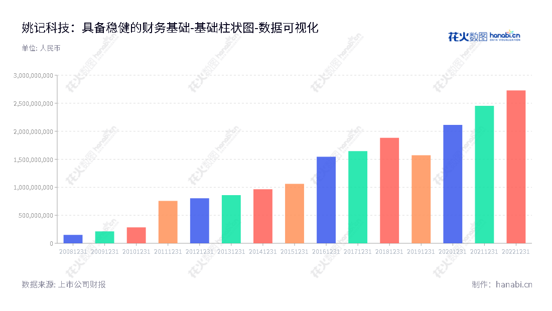 上海姚记科技是一家从事扑克牌生产、游戏研发发行及运营的公司,自2013年至今不断创新,让扑克牌及游戏更上一层楼。,"002605","姚记科技","Yaoji Technology","姚朔斌","姚朔斌","国证2000","国证A指","深市精选","中小创新","数据可视化","上市公司财报","数据分析","基础柱状图","花火数图","图表"