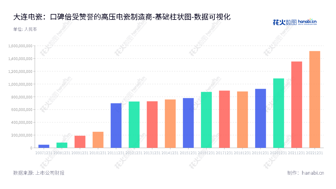大连电瓷集团股份有限公司是专业从事高压输电线路用瓷、复合绝缘子、电站用瓷、复合绝缘子及电瓷金具研发、生产及销售的公司,隶属于辽宁大连市。,"002606","大连电瓷","Dalian Insulator","应坚","应莹庭","国证2000","国证A指","数据可视化","上市公司财报","数据分析","基础柱状图","花火数图","图表"