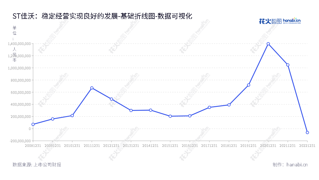 ST佳沃(300268)是一家湖南常德的中高端海产品的培育、贸易、加工及销售以及牛羊肉及其副产品的渠道运营公司，由陈绍鹏和唐寅管理。,"300268","*ST佳沃","Joyvio Food","陈绍鹏","唐寅","数据可视化","上市公司财报","数据分析","基础折线图","花火数图","图表"