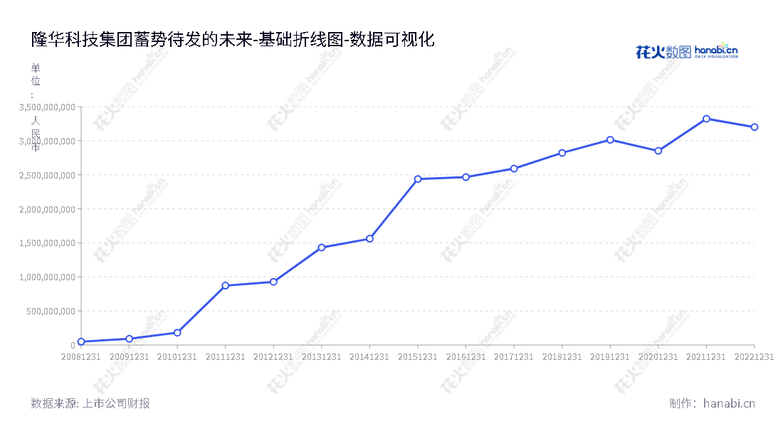 隆华科技是洛阳领先的靶材及超高温特种功能材料、军民融合新型高分子及复合材料及工业传热节能装备、环保水处理企业，是经国家行政机关批准并在香港联合交易所有限公司（股票编码：300263）挂牌上市的A股公司。,"300263","隆华科技","Longhua Technology","李占明","刘玉峰","国证2000","国证Ａ指","中小创新","数据可视化","上市公司财报","数据分析","基础折线图","花火数图","图表"