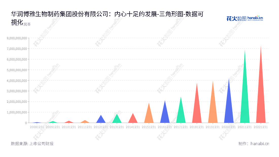 华润博雅生物制药集团股份有限公司(China Resources Boya Bio-pharmaceutical Group Co., Ltd.),位于江西抚州市,主营业务为血液制品的研发、生产和销售,网址为www.china-boya.com。,"300294","博雅生物","Boya Bio-Pharmaceutical","陶然","梁小明","创业板指","创业新兴","国证A指","巨潮小盘","深成指R","深证成指","深证新兴","中证央企","数据可视化","上市公司财报","数据分析","三角形图","花火数图","图表"
