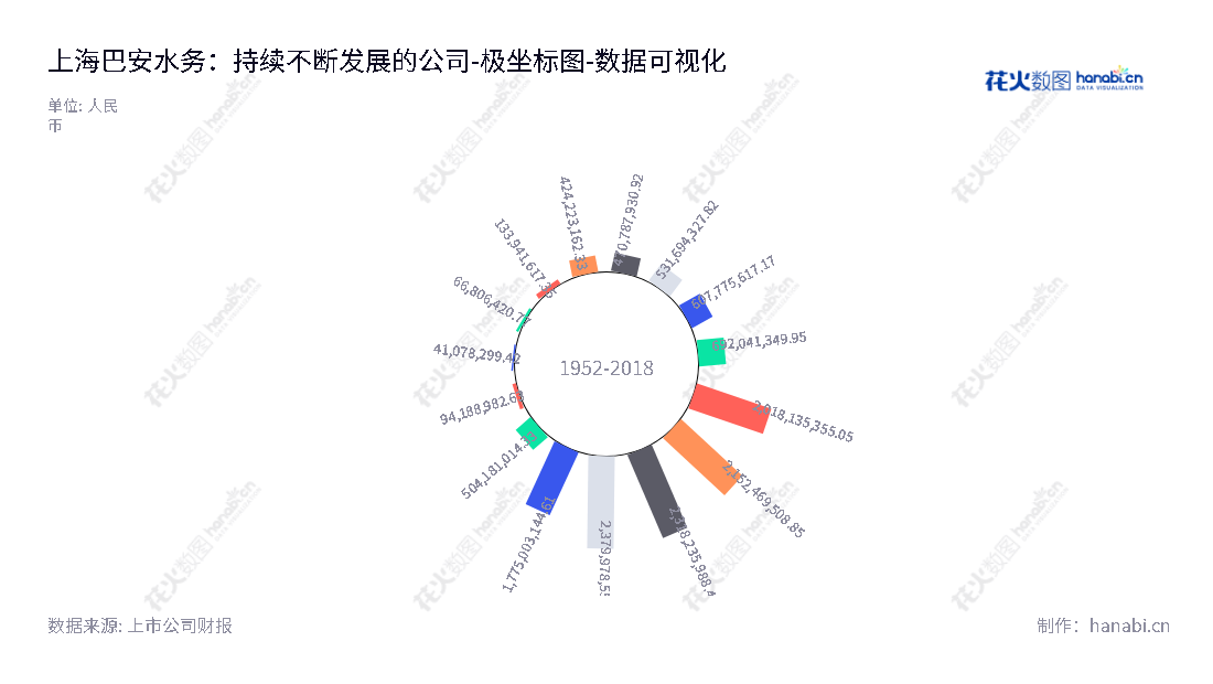 上海巴安水务股份有限公司(300262)是一家主要提供市政水处理、工业水处理、固体废弃物处理、天然气调压站与分布式能源以及施工建设服务的上市公司。我们的股东权益稳步增加,专注于为客户带来最全面的水处理服务。,"300262","巴安水务","Safbon Water","张华根","王贤","国证A指","数据可视化","上市公司财报","数据分析","极坐标图","花火数图","图表"