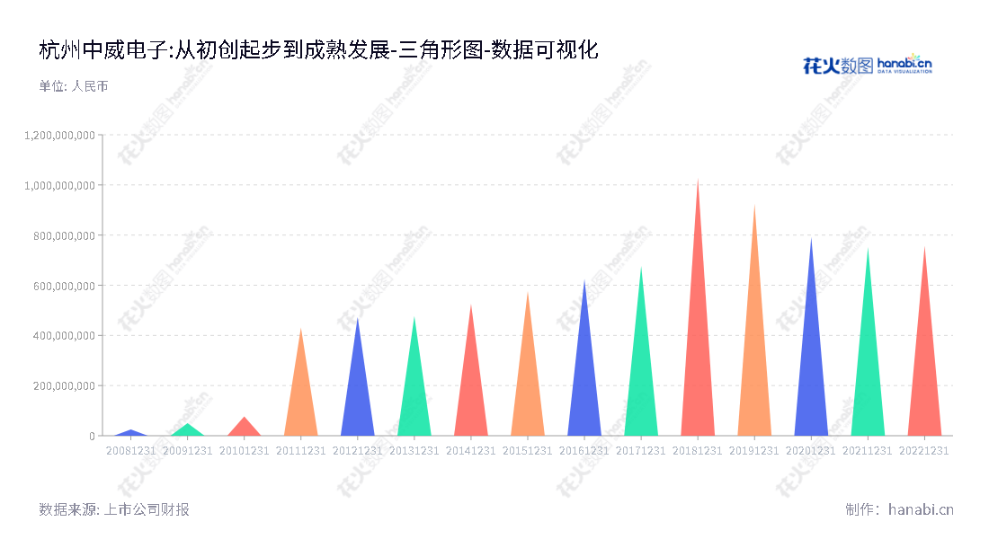 杭州中威电子（300270）成立于2005年，是一家全力打造智能化安防、移动互联网等领域领先科技公司，专注于各种新技术和新产品的研发、生产、销售和服务。,"300270","中威电子","OB Telecom","李一策","何珊珊","国证Ａ指","数据可视化","上市公司财报","数据分析","三角形图","花火数图","图表"
