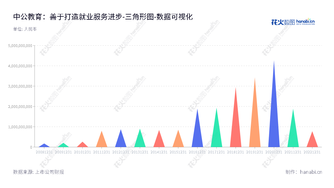 中公教育科技股份有限公司(Offcn Education Technology Co., Ltd.)位于安徽芜湖市,主营业务非学历职业就业培训服务,董事长李永新,总经理王振东,网址www.offcn.com。,"002607","中公教育","Offcn Edu","李永新","王振东","国证A指","巨潮中盘","深成指R","深证300","深证成指","深证责任","中小100","中小300","数据可视化","上市公司财报","数据分析","三角形图","花火数图","图表"
