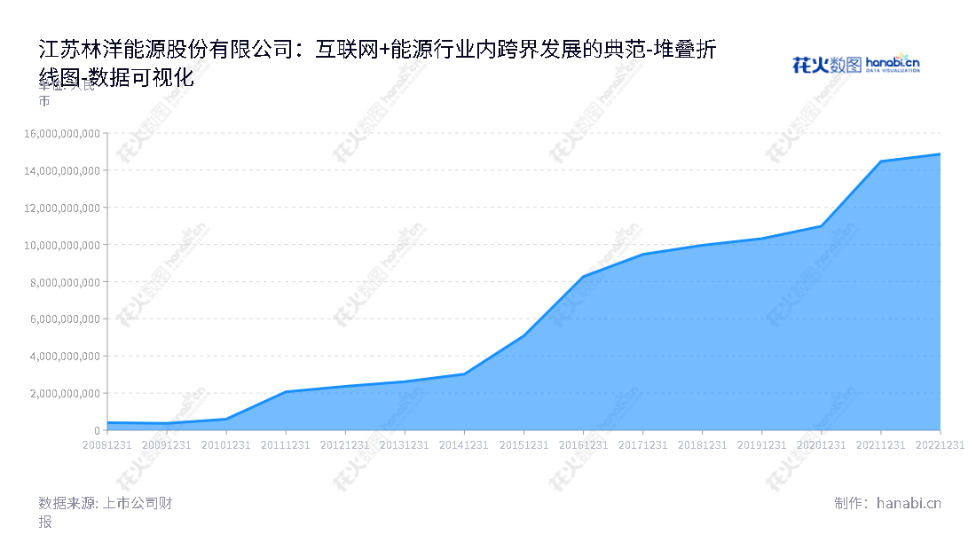 江苏林洋能源股份有限公司(601222)专业从事智能电表、用电信息采集终端、微电网及储能系统解决方案等智能配用电产品解决方案的销售、设计、生产及服务，在电力节能、智能电表领域发挥着重要作用。,"601222","林洋能源","Linyang Electronics","陆永华","陆永华","国证Ａ指","巨潮小盘","上证380","数据可视化","上市公司财报","数据分析","堆叠折线图","花火数图","图表"