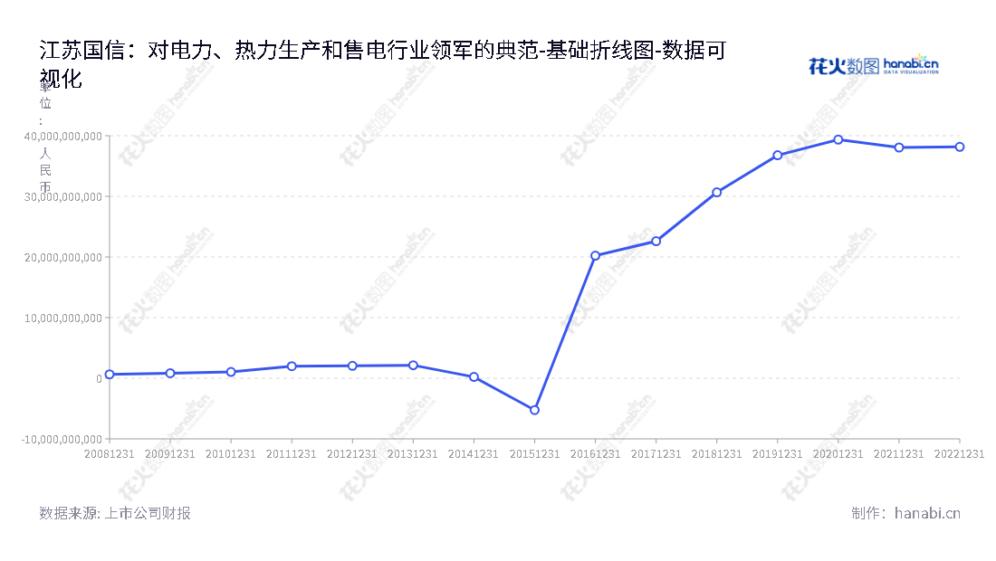 江苏国信股份有限公司(Jiangsu Guoxin Corp. Ltd.)是一家位于江苏南京市,董事长董梁,总经理李宪强的电力, 热力生产,相关电力服务,煤炭销售,售电业务及金融板块业务公司。,"002608","江苏国信","Jiangsu Guoxin","董梁","李宪强","国证A指","巨潮小盘","深成指R","深市精选","深证300","深证成指","中证500","数据可视化","上市公司财报","数据分析","基础折线图","花火数图","图表"