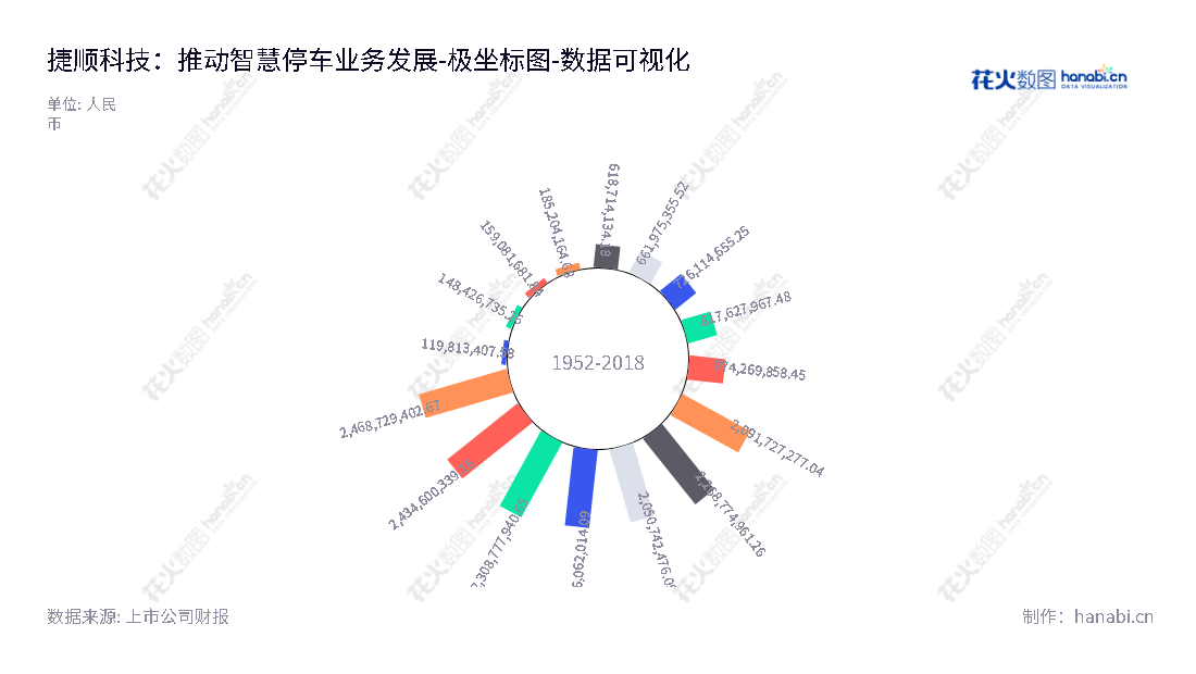捷顺科技(002609)是一家位于深圳的智慧停车行业技术公司,提供全面的解决方案,包括智能硬件、平台和智能停车运营。,"002609","捷顺科技","Jieshun Science and Technology","唐健","赵勇","国证2000","国证A指","深市精选","中小创新","数据可视化","上市公司财报","数据分析","极坐标图","花火数图","图表"