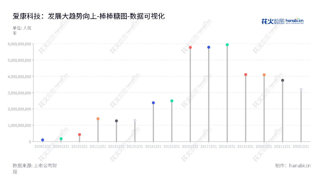 江苏爱康科技股份有限公司,主营配件制造、高效光伏电池组件制造板块、新能源发电与综合电力服务板块,为投资者提供行业领先的股票交易服务。,"002610","爱康科技","Akcome Science and Technology","邹承慧","邹承慧","国证A指","巨潮小盘","中小300","中小创新","数据可视化","上市公司财报","数据分析","棒棒糖图","花火数图","图表"